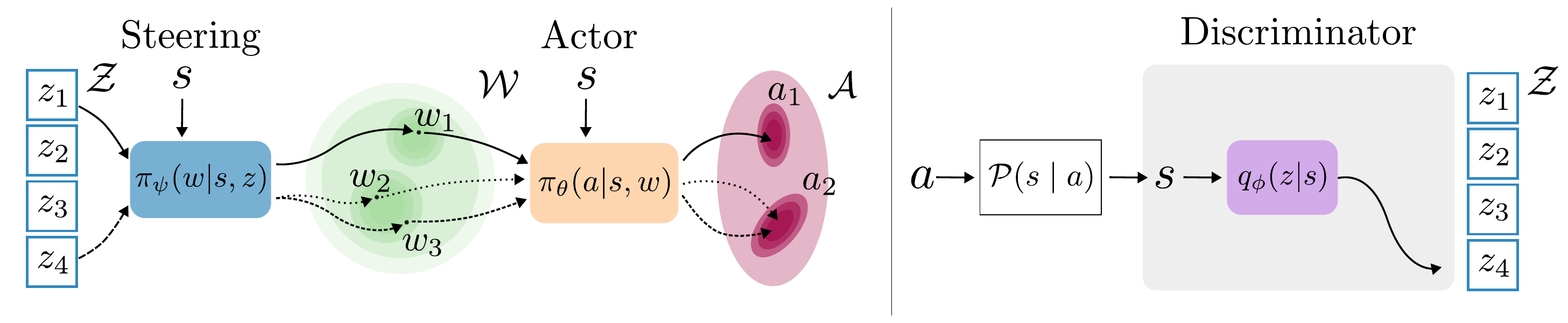 BMD method overview: unsupervised mode discovery exposes latent behavioral modes in noise-conditioned generative policies; mutual information serves as an intrinsic reward to regularize RL fine-tuning and preserve behavioral diversity.